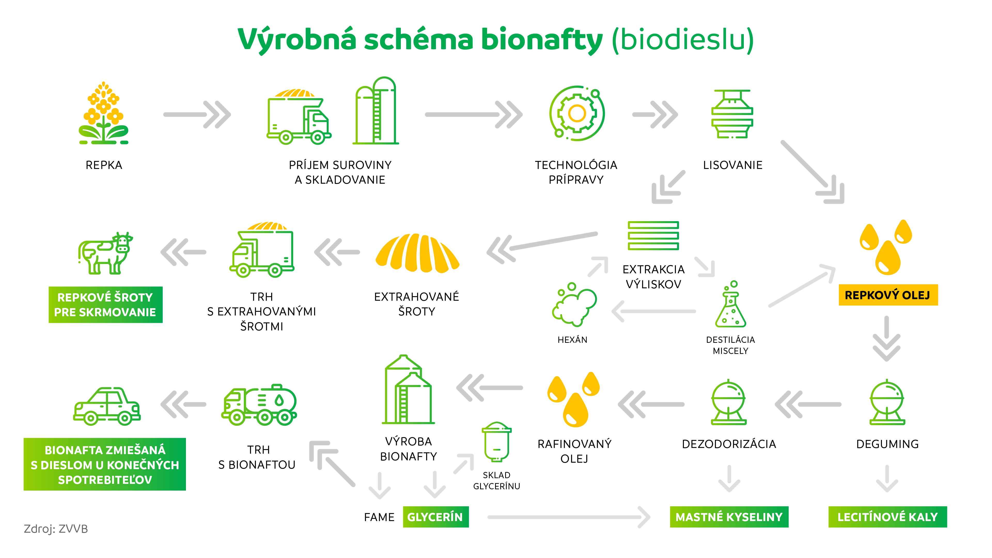 Inforgrafika: Výrobná schéma bionafty